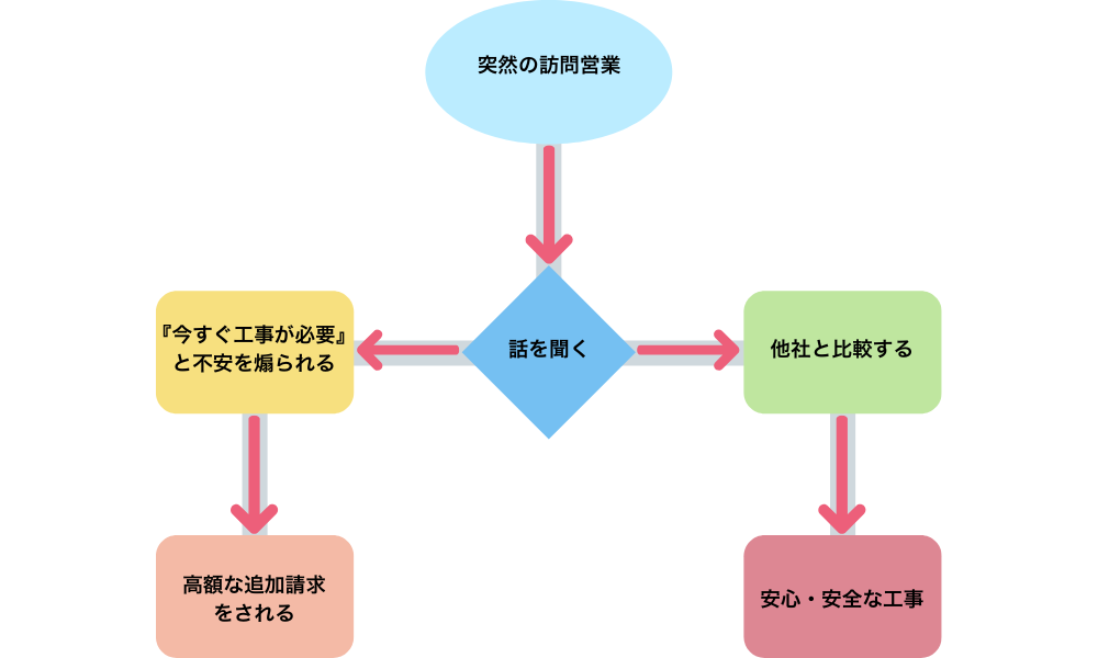 知っておきたい!外壁塗装の悪徳業者の手口の実態