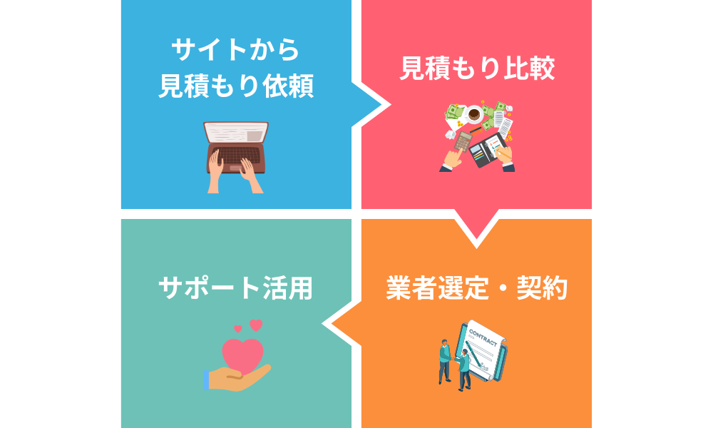 外壁塗装の窓口の利用の流れ図解