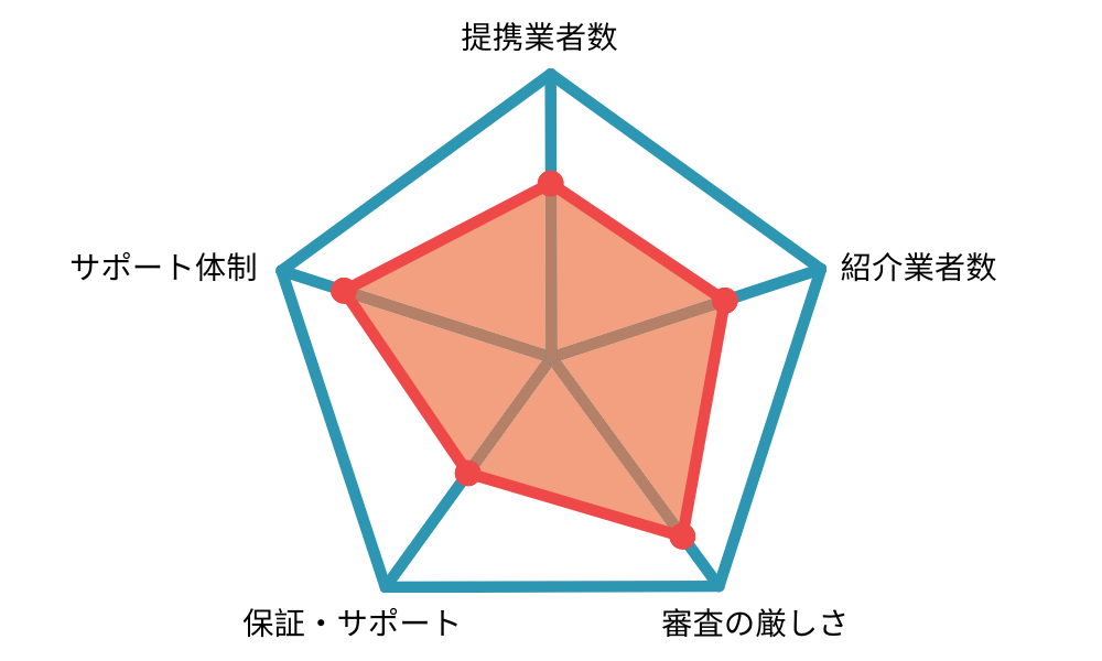 編集部独自基準によるランキングの選定ポイント