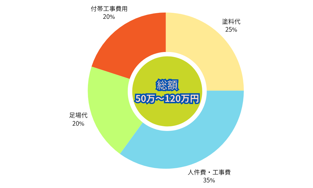 30坪の屋根塗装の相場の図解