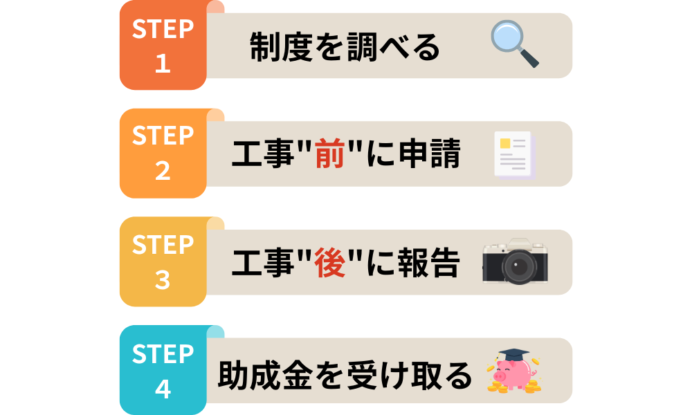 外壁塗装の助成金を受け取るまでの流れ図解