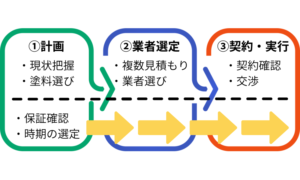 8つの基本戦略図解