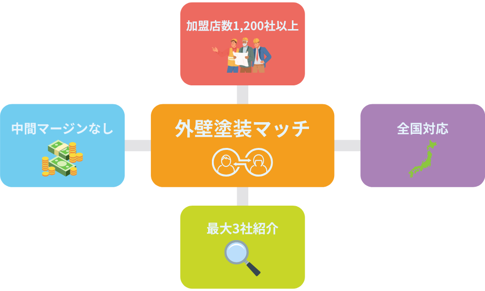 外壁塗装マッチのサービス内容図解