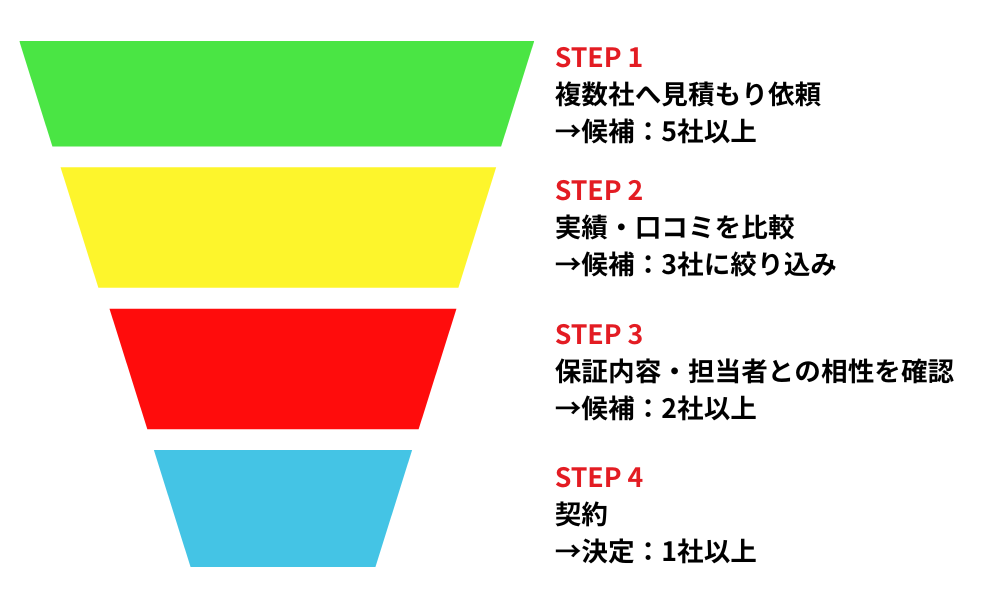 外壁塗装の業者選びと依頼の流れ図解