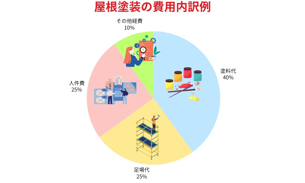 屋根材別の屋根塗装の単価と費用図