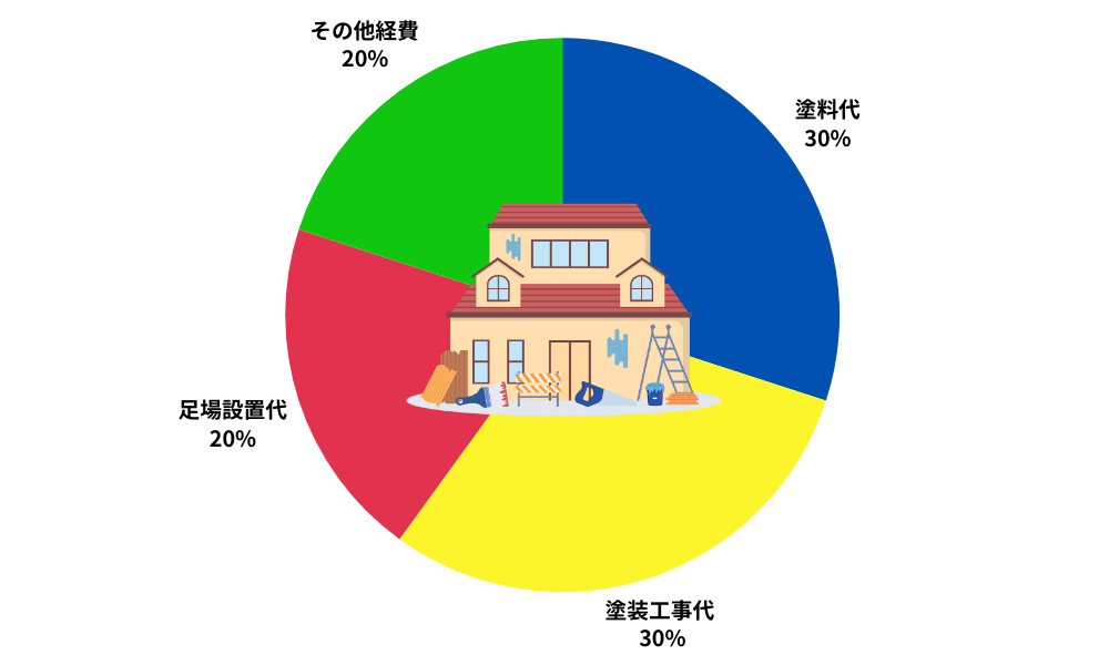 30坪の外壁塗装の費用相場図解