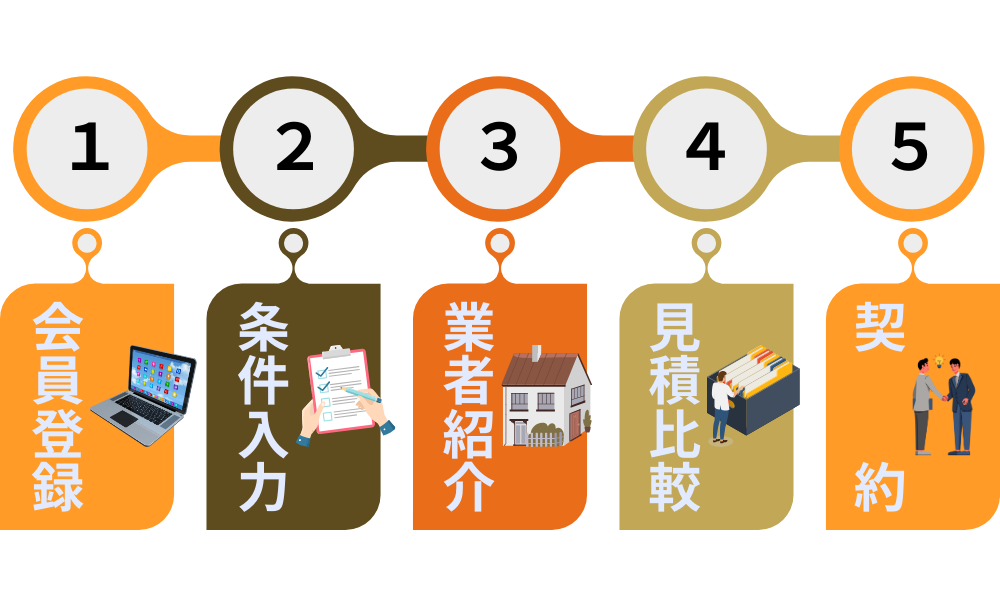 ホームプロの利用の流れ図解