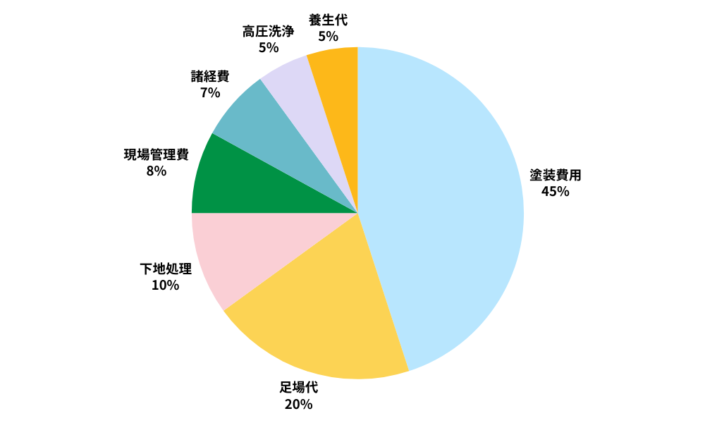 外壁塗装の費用内訳7項目と適正価格図解