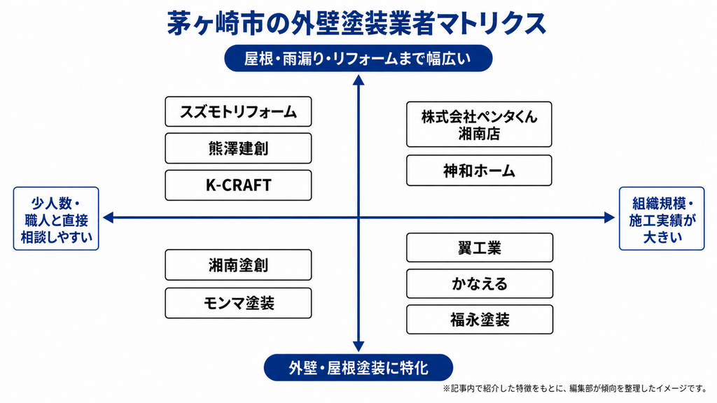 茅ヶ崎市でおすすめの外壁塗装業者_マトリクス表