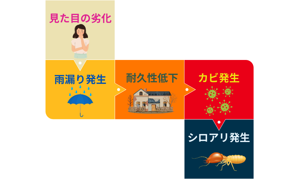 外壁のひび割れ(クラック)を放置するリスク図解