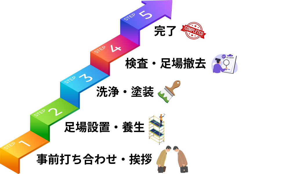 太陽光パネル付きの屋根塗装の流れ図解