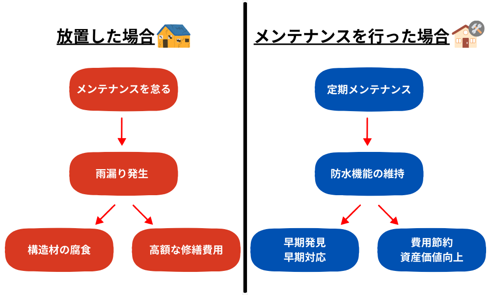 屋根メンテナンスの重要性図解