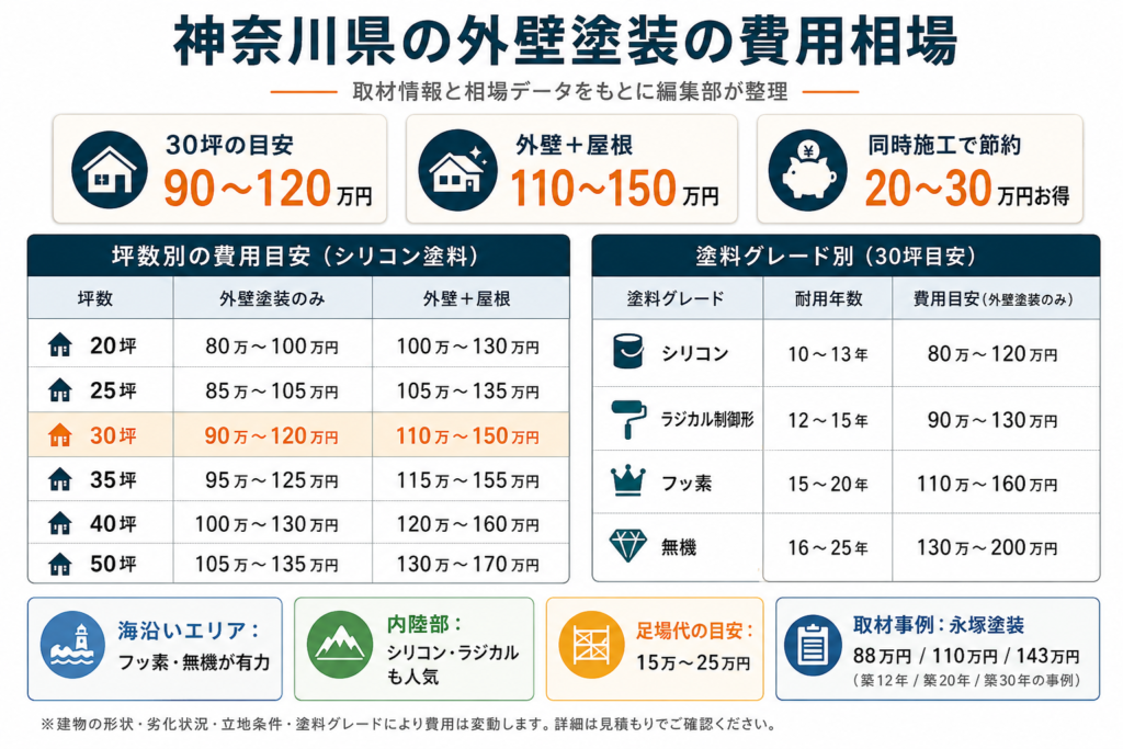 神奈川県の外壁塗装の費用相場【坪数×塗料グレード別】