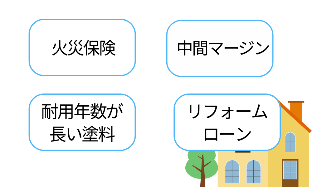 費用を抑える4つの方法(火災保険/中間マージン削減/耐久塗料/リフォームローン)の図解