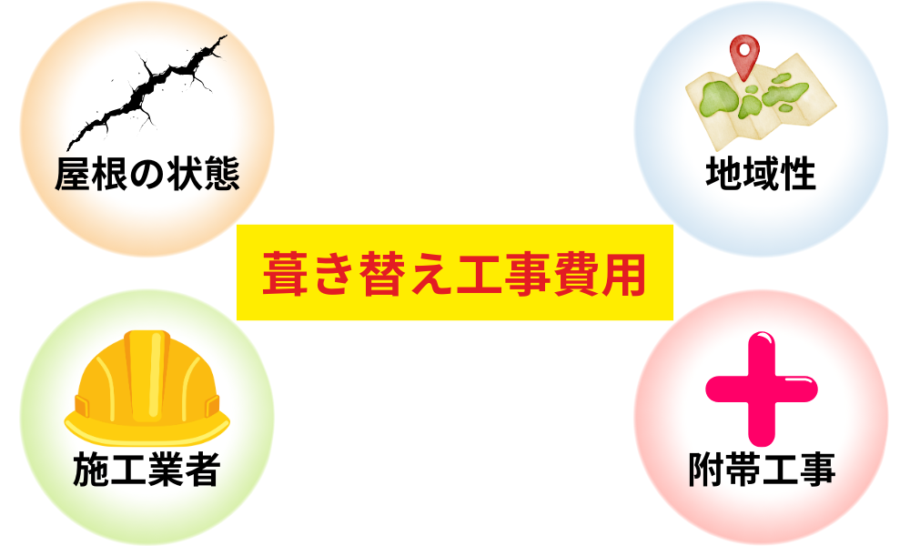 屋根葺き替え工事費用を左右するポイント