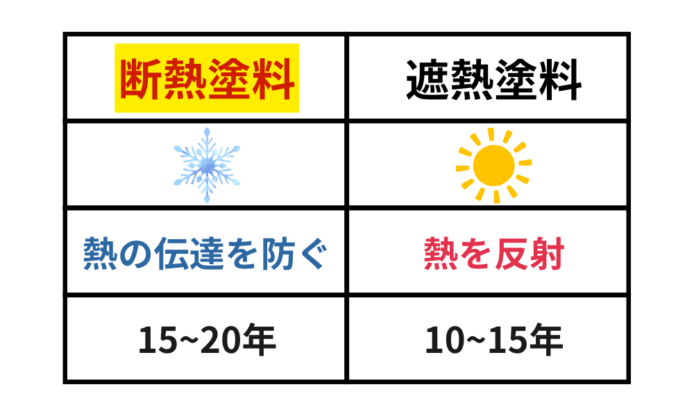 断熱塗料と遮熱塗料の違いは?