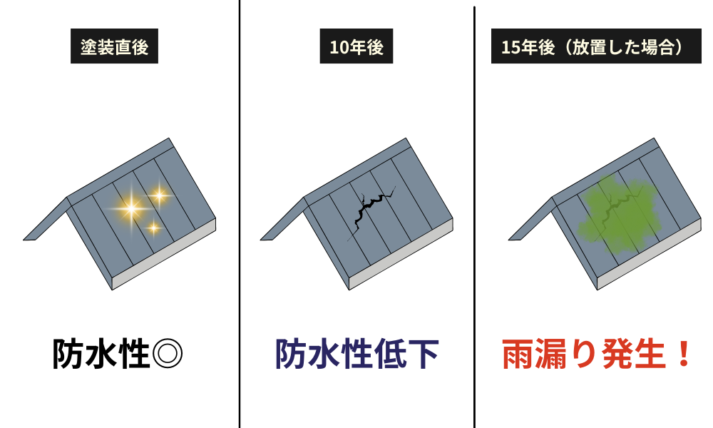 屋根塗装は必要?防水性の落ちた外壁を放置すると危険!