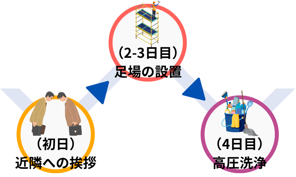外壁塗装の手順~準備段階図解