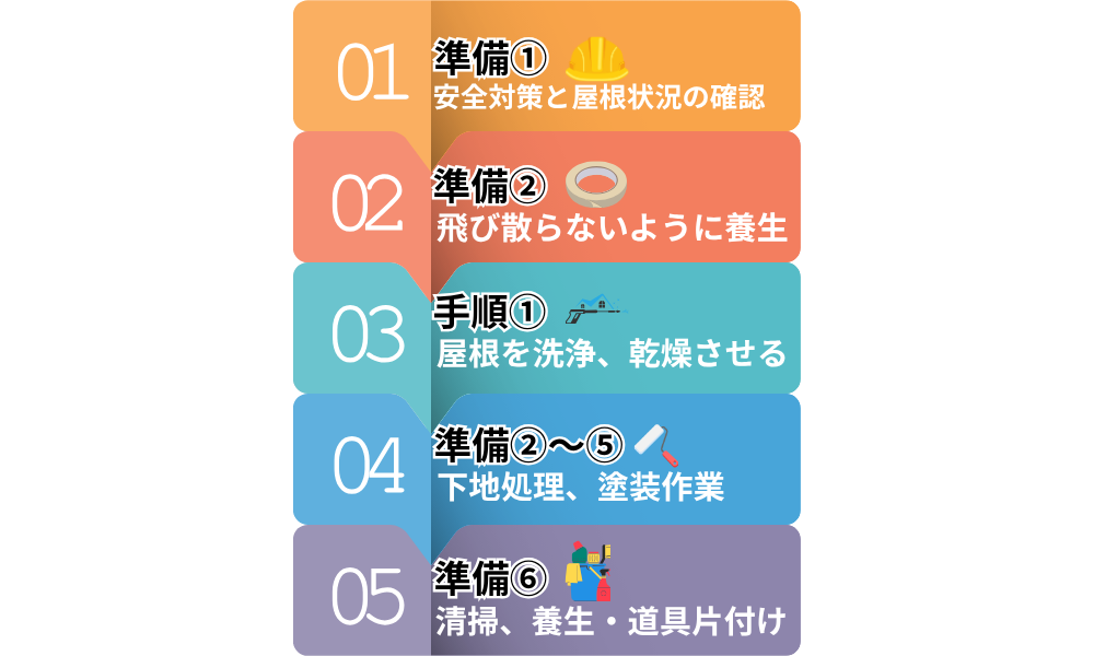 屋根塗装DIYの手順図解