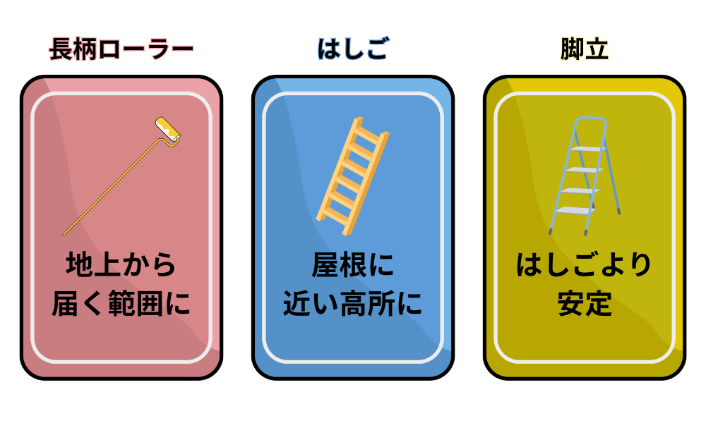 足場なしで外壁塗装をする方法図解