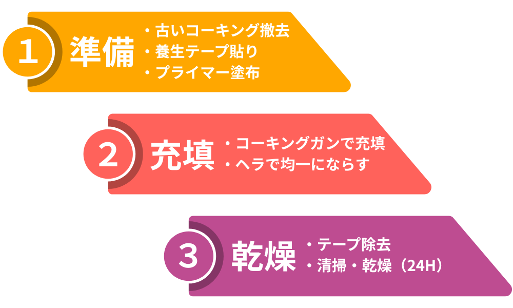 外壁コーキングの補修をDIYする手順図解