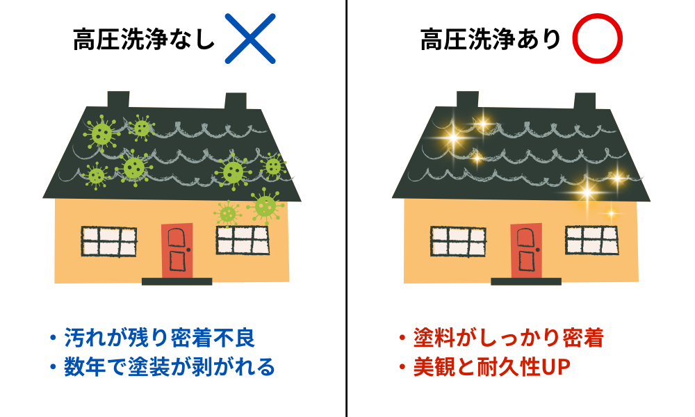 外壁塗装の高圧洗浄しないとどうなるのか図解