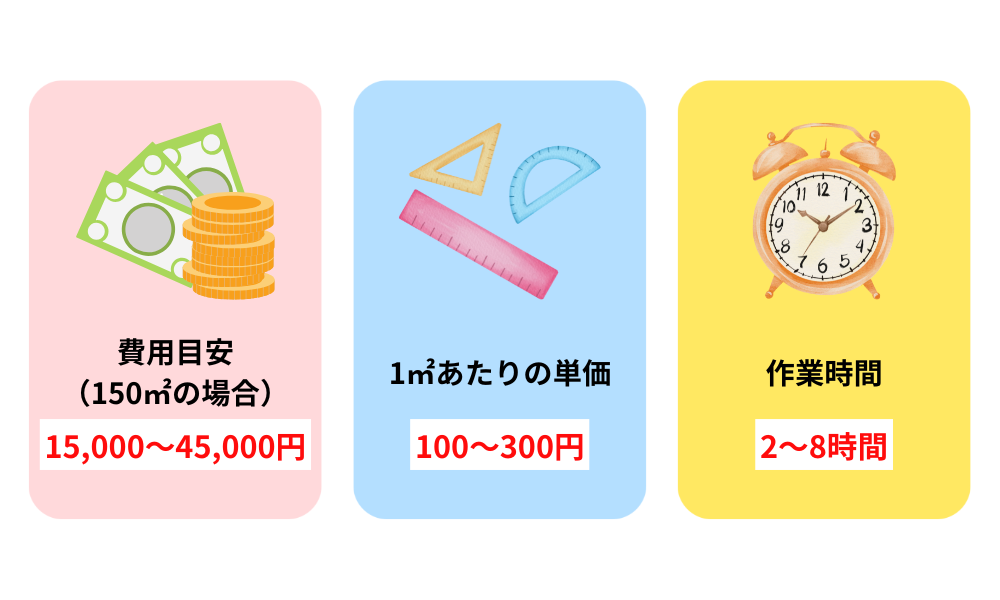 外壁塗装の高圧洗浄にかかる費用と時間図解