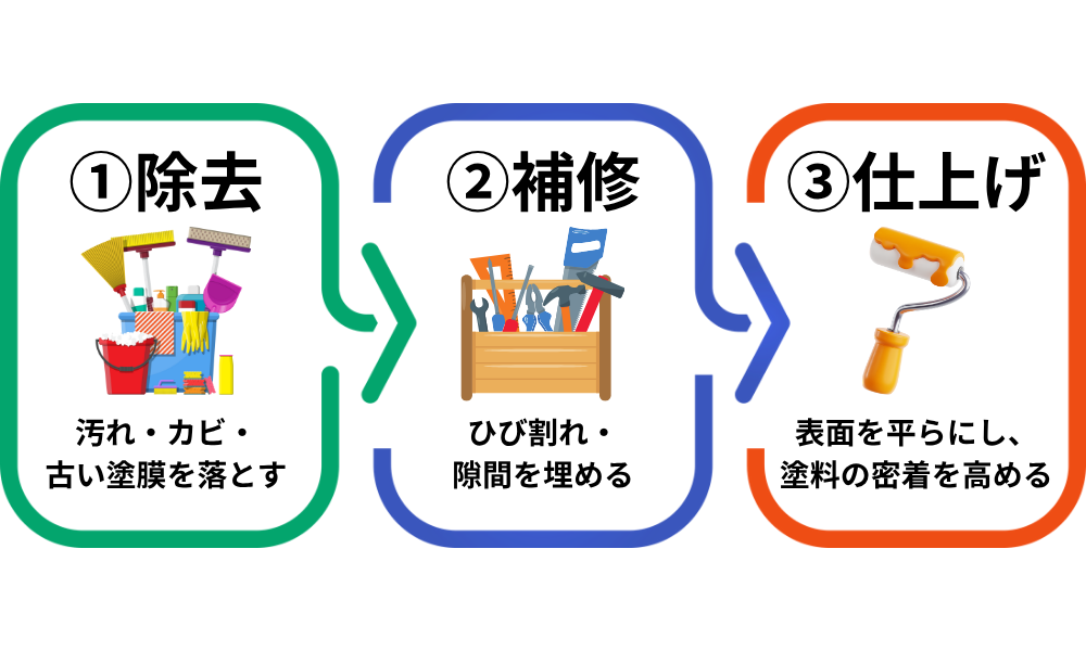 外壁・屋根塗装における下地処理の種類