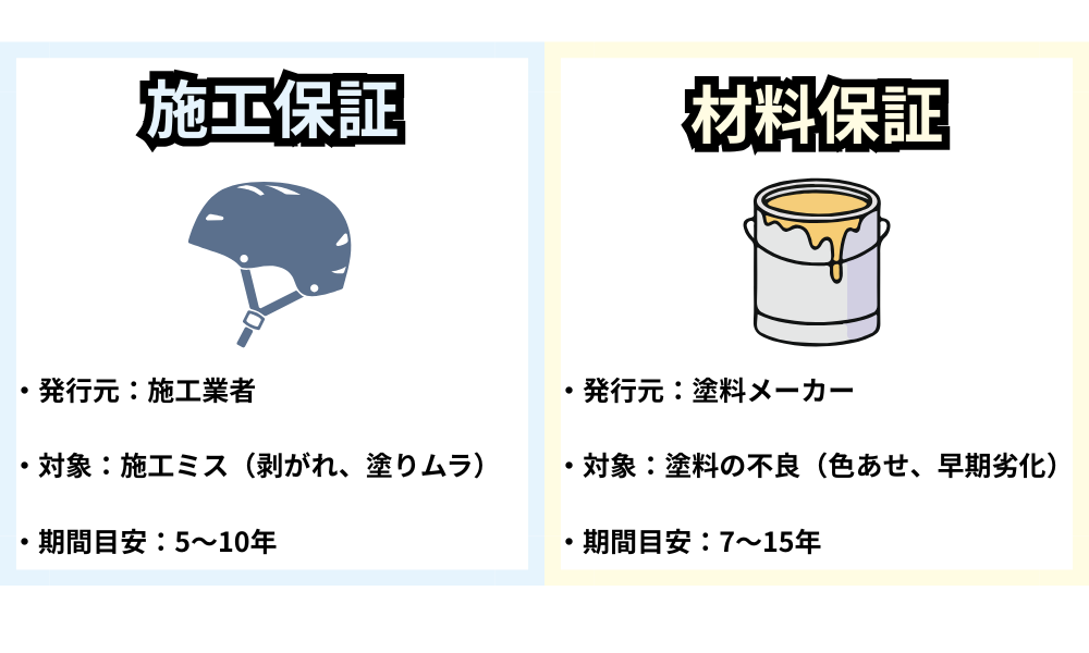 外壁塗装の施工保証と材料保証の違いの図解