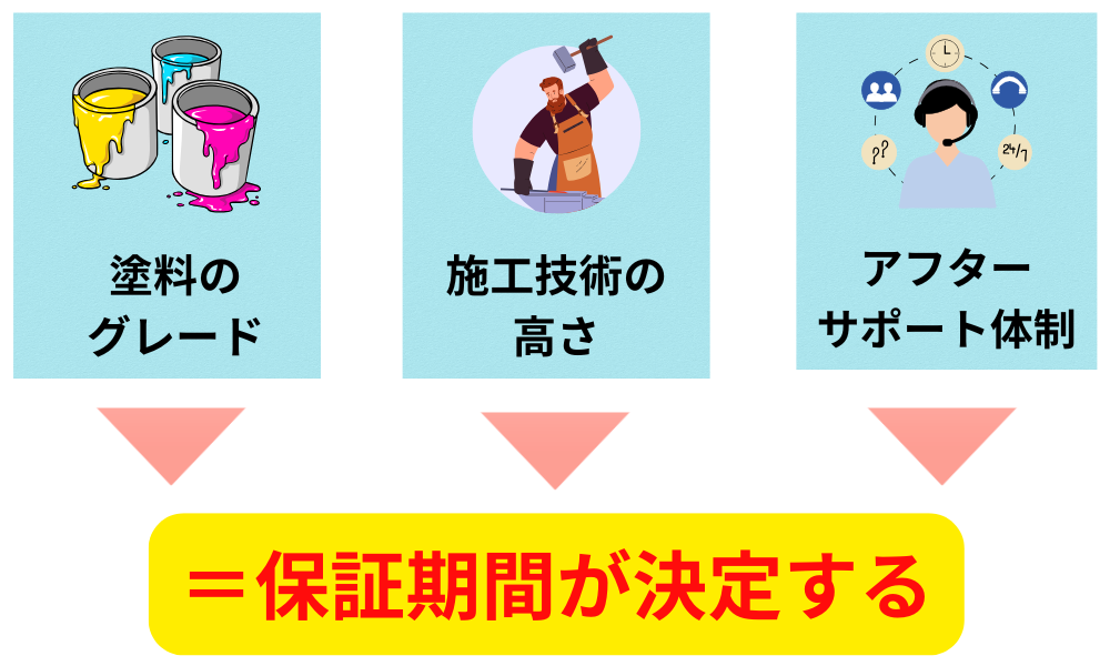 契約内容によって保証期間が異なる理由の説明画像