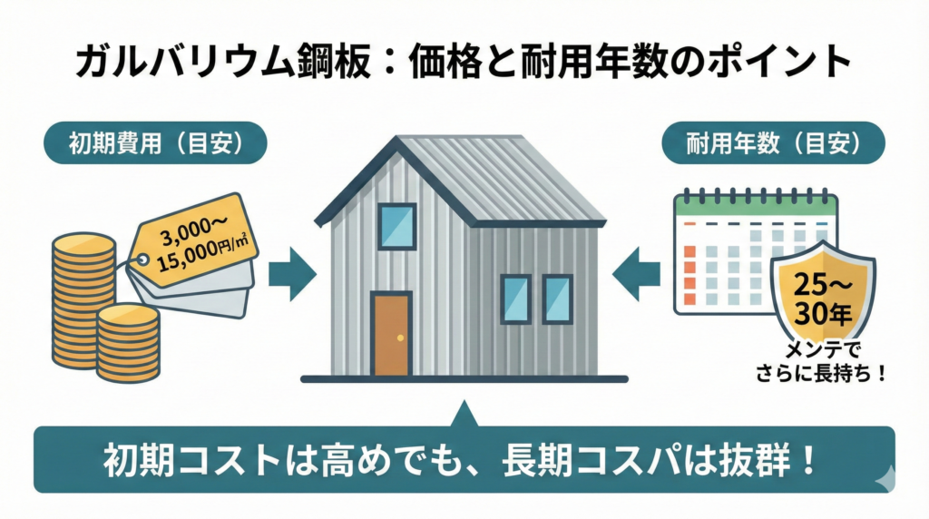 ガルバリウム鋼板外壁の価格や耐用年数を紹介図解