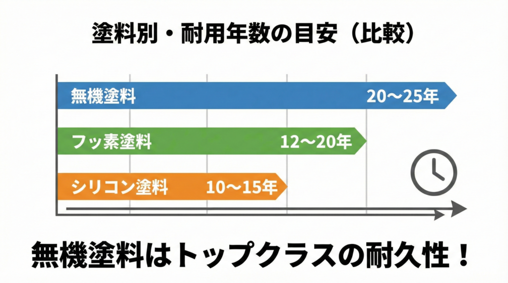 無機塗料の耐用年数の図解