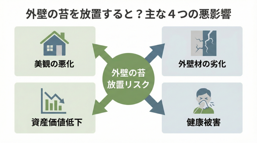 外壁の苔（コケ）を放置するリスク図解