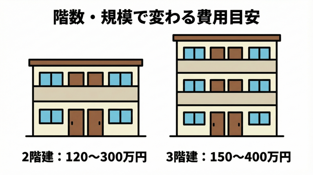 アパート外壁塗装の相場・費用図解