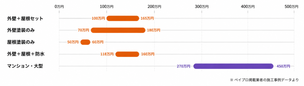 外壁+屋根セットは100~165万円。外壁塗装のみは70~180万円。屋根塗装のみは50~60万円。外壁+屋根+防水は118~160万円。マンション・大型物件は270~450万円。