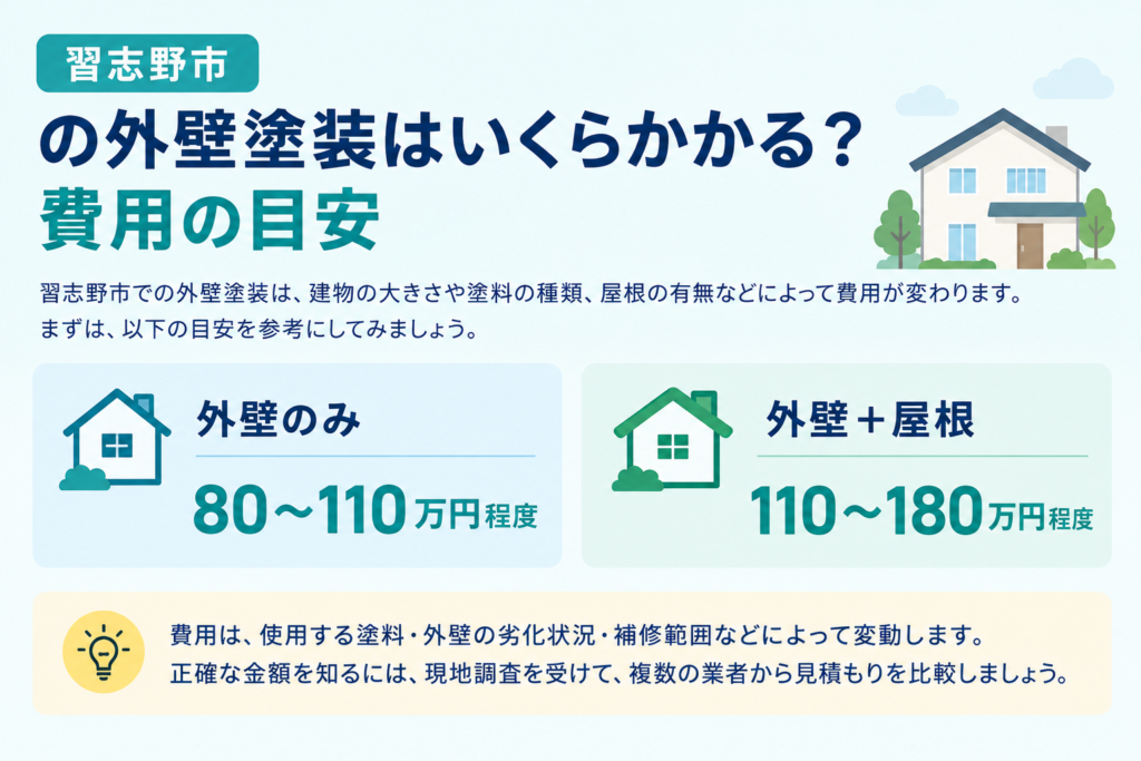 習志野市の外壁塗装費用の目安。外壁のみは80〜110万円程度、外壁と屋根は110〜180万円程度。実際の費用は塗料や劣化状態、補修範囲などで変わります。