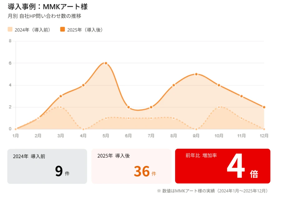MMKアート様の導入事例で、自社HPの問い合わせ数の推移を表すグラフ。導入前の2024年は9件、2025年の導入後は36件と4倍になっている。