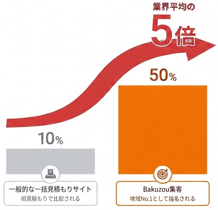 一般的な一括見積もりサイトとBakuzou集客の成約率の比較をしているグラフ。一般的な一括見積もりサイトでは相見積もりで比較され、10%程度なのに対し、地域No.1として指名されるBakuzou集客では50%と、業界平均の5倍の数値が出ている。