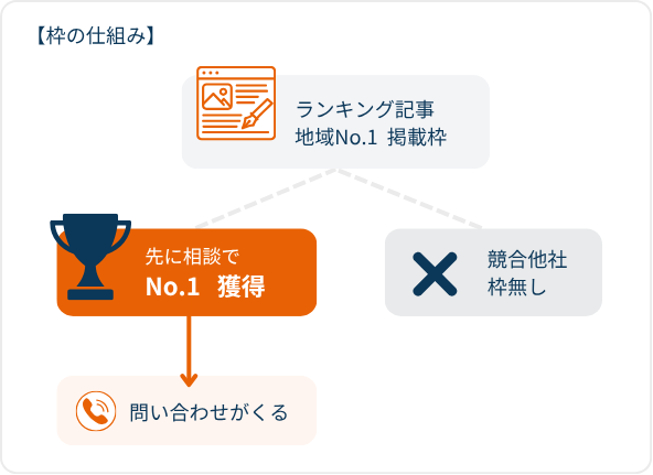 枠の仕組み：ランキング記事の地域No.1掲載枠は、先に相談した1社がNo.1を獲得し、競合他社は枠なし。No.1獲得社に問い合わせが届く仕組み。