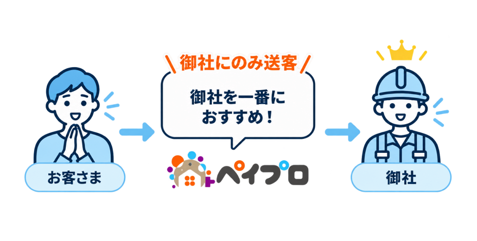 ペイプロが御社を一番におすすめし、お客様から御社へ直接問い合わせが届く仕組み