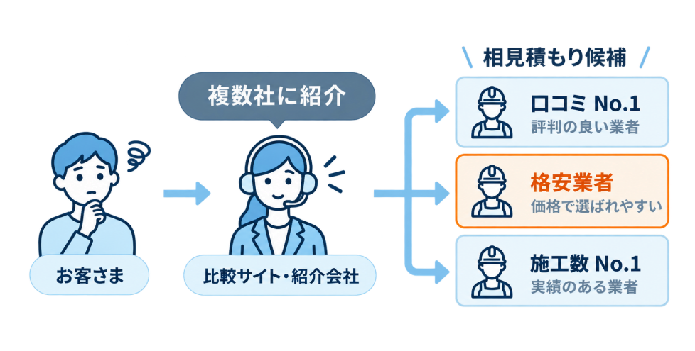 お客様の問い合わせが比較サイトから複数社に紹介され、相見積もりになる仕組み