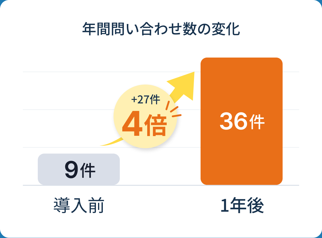 年間問い合わせ数の変化。導入前9件から1年後36件へ、27件増加し4倍に。