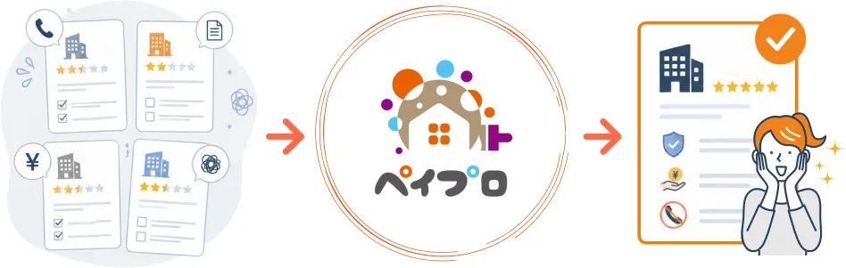 希望条件をヒアリングし、ペイプロが最適な1社を紹介する流れの図。