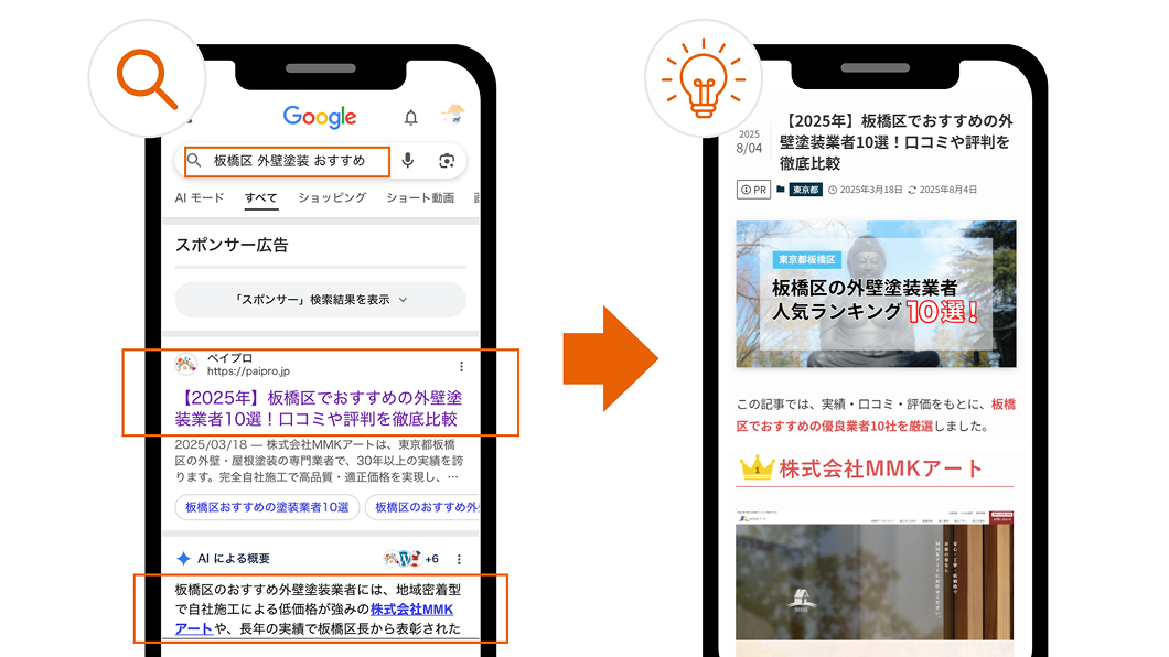 SEOと広告露出で「地域No1」業者を目指せるイメージ図。ペイプロのおすすめ業者コラムが検索エンジンの上位に表示されている。