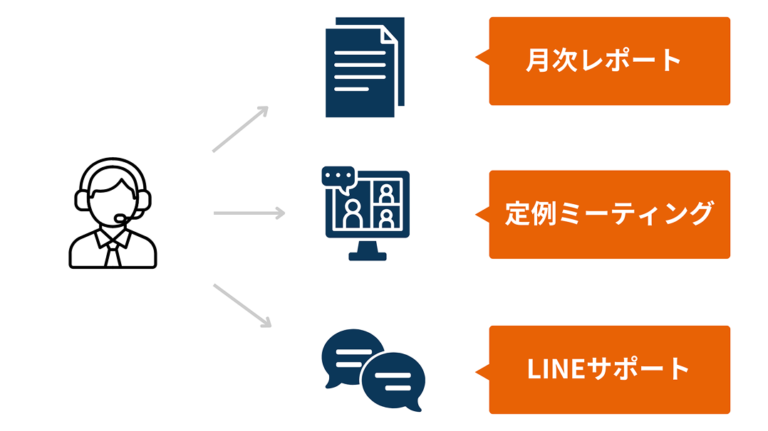 月次レポート、定例ミーティング、LINEサポートで集客改善を続ける伴走型サポート。