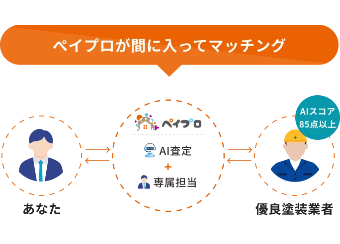 ぺイプロが間に入ってマッチングする仕組みを表した図。あなたとAIスコア85点以上の優良塗装業者を、ペイプロのAI査定・専属担当がつなぎます。