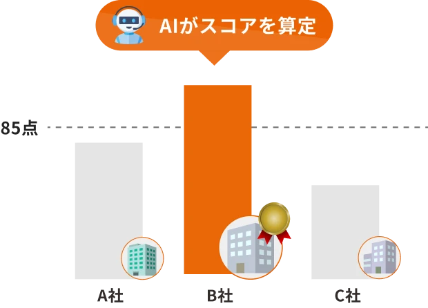 AIがスコアを算定するイメージ図。A社、B社、C社のうち、85点を超えているB社のみを紹介します。