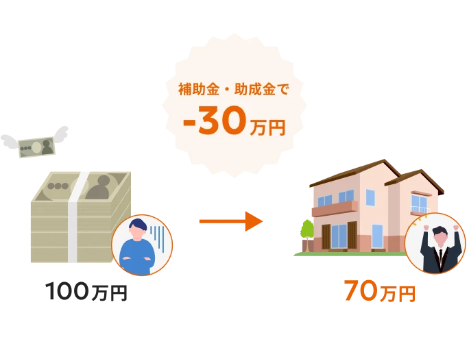 100万円の見積もりだったのが、補助金・助成金を活用することで−30万円の70万円の見積もりとなったことを表す図。